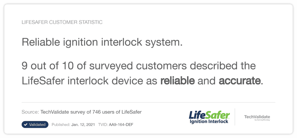 9 out of 10 surveyed customers described LifeSafer's interlock system reliable and accurate.