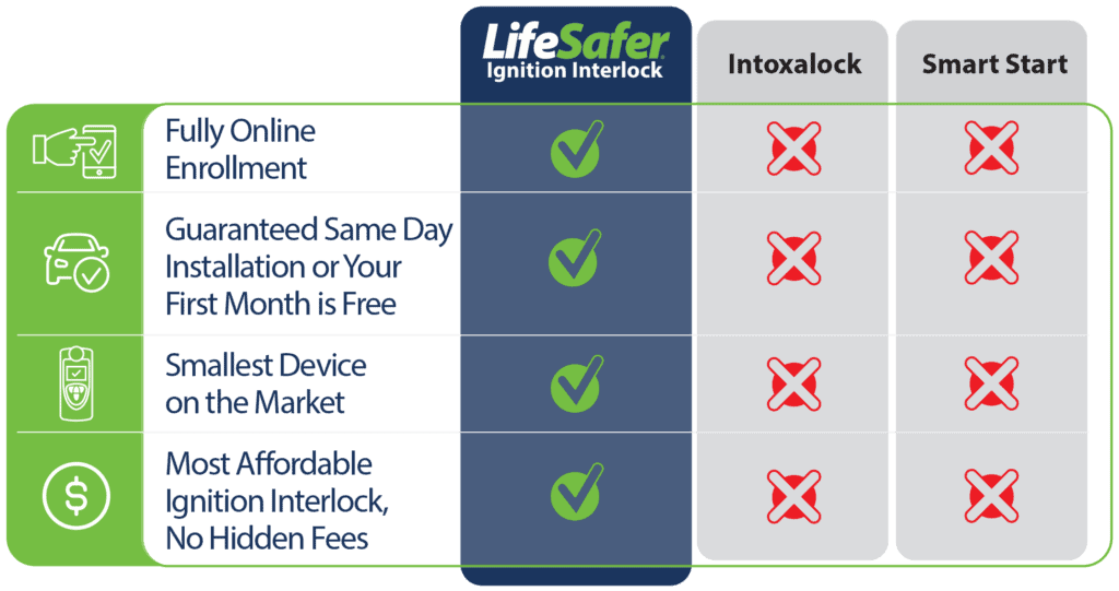 Compare LifeSafer with other top brands in the industry