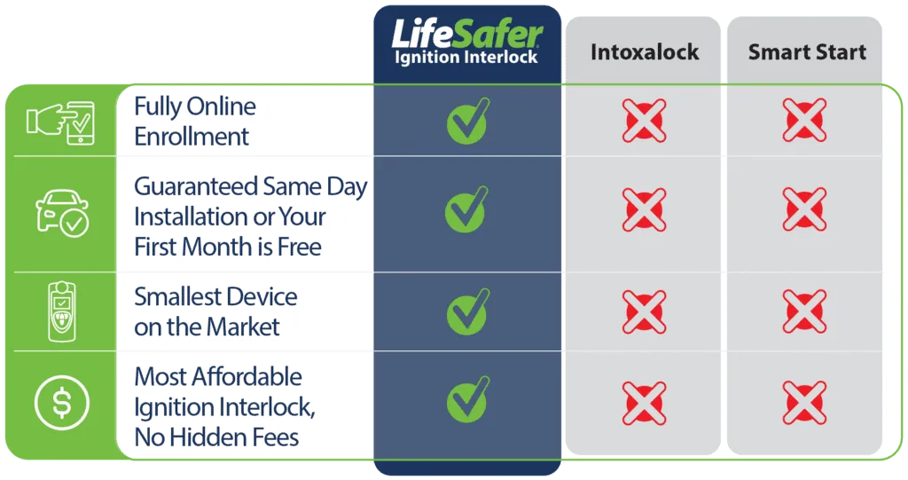 Compare LifeSafer with other top brands in the industry