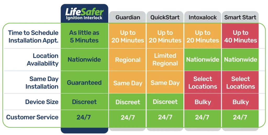 Compare ignition interlock providers