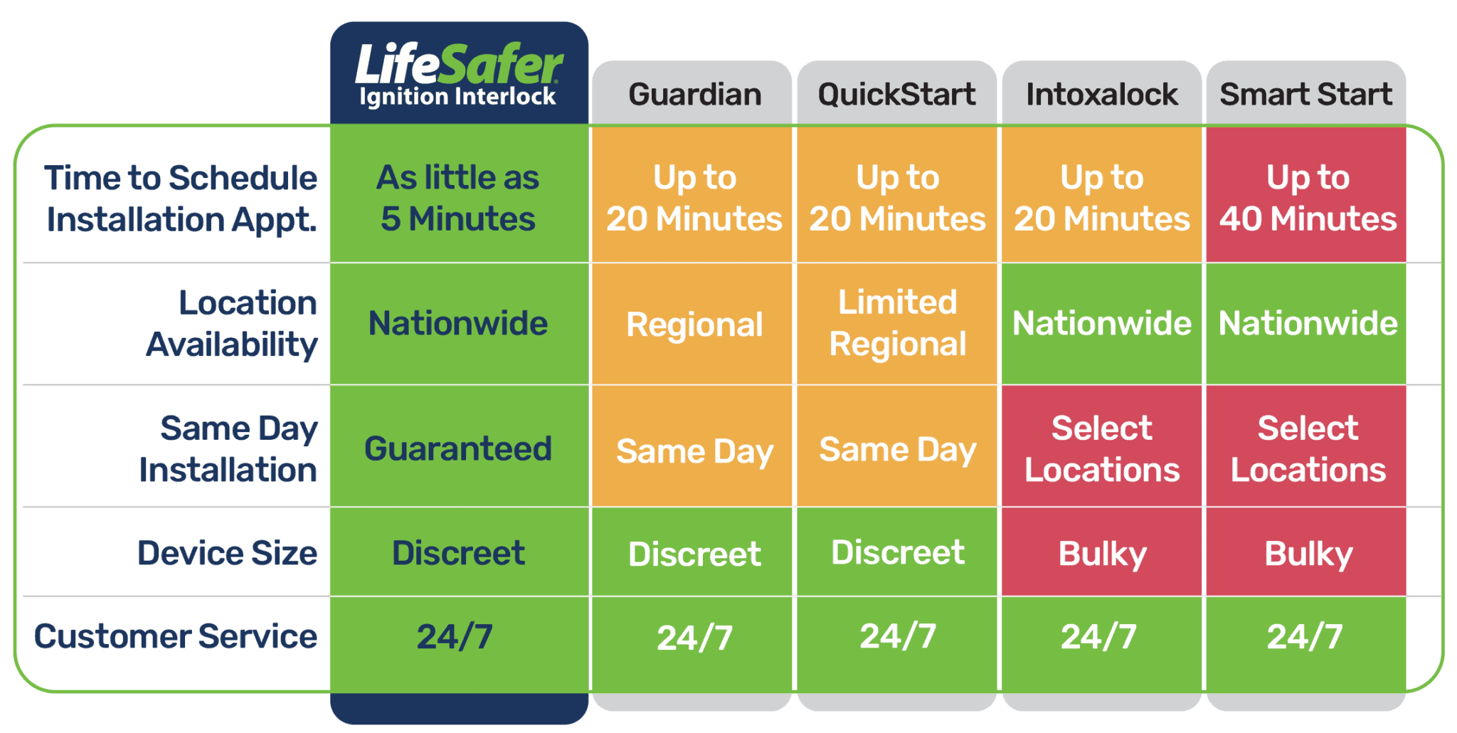 Ignition Interlock Guaranteed Same Day Installation LifeSafer