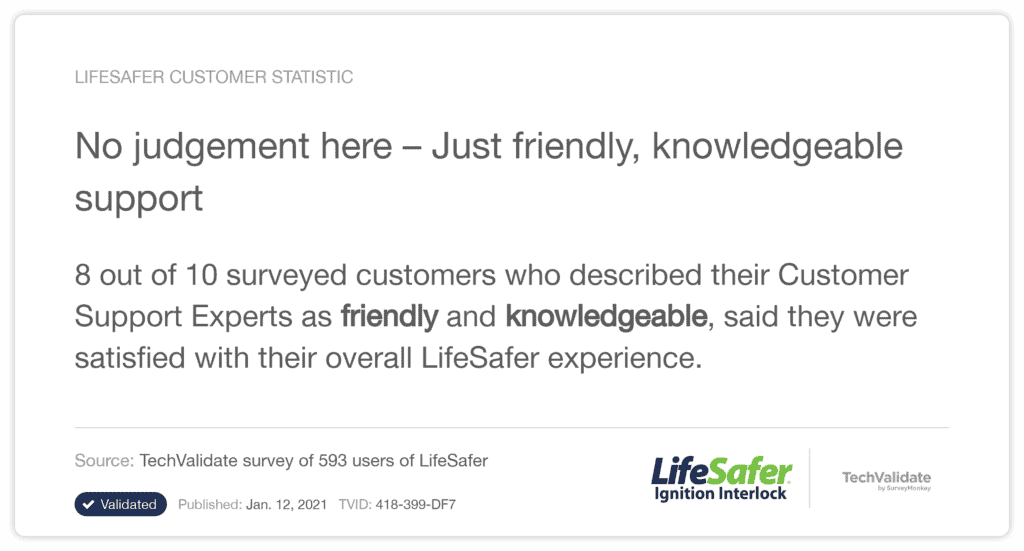 8 out of 10 survey customers described LifeSafer's Customer Support Experts as friend and knowledgeable.