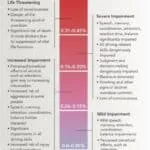 As BAC increases, so does impairment